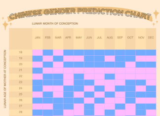 Myth or Truth: Chinese Gender Prediction Calendar